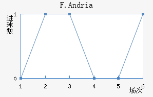F.Andria��������������
