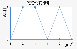 �Ӷ�ά˹��������������