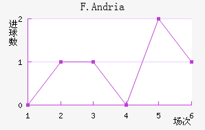 F.Andria��������������
