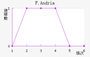 F.Andria��������������