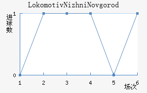 Lokomotiv Nizhni Novgorod��������������