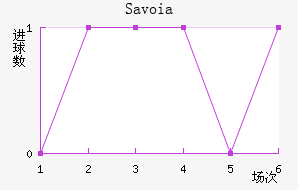 Savoia��������������