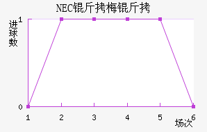 NEC��÷���������������
