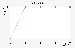 Savoia��������������