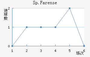 Sp.Farense��������������