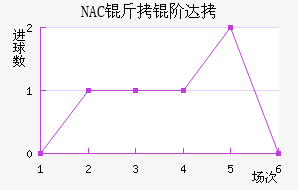 NAC���״��������������