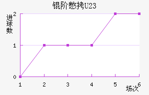 �׵¶�˹��U23��������������