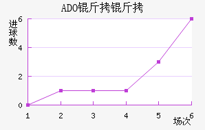ADO������������������