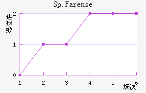 Sp.Farense��������������