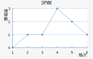 ����DPMM��������������