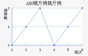 ADO������������������