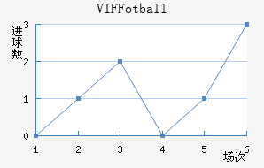 VIF Fotball��������������