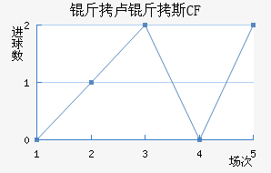 ��¬��˹CF��������������
