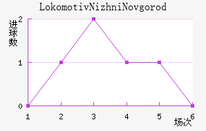 Lokomotiv Nizhni Novgorod��������������