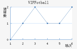 VIF Fotball��������������