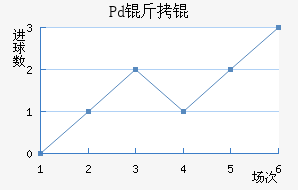 Pd��ƽ�������������