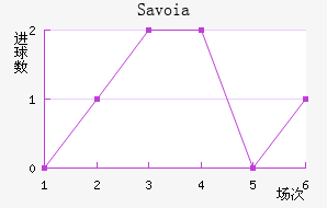 Savoia��������������