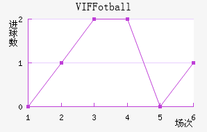 VIF Fotball��������������
