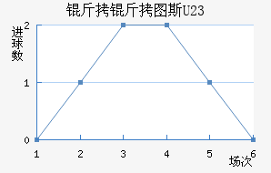 ����ͼ˹U23��������������