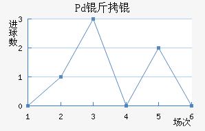 Pd��ƽ�������������