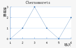 Chernomorets��������������