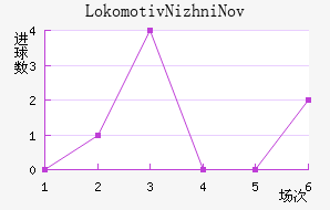 Lokomotiv Nizhni Novgorod��������������