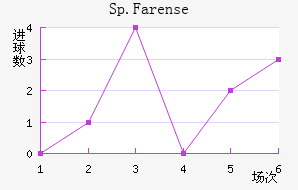 Sp.Farense��������������