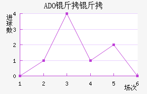 ADO������������������