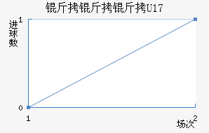 ������U17��������������