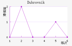 Dubrovnik��������������