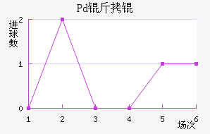 Pd��ƽ�������������