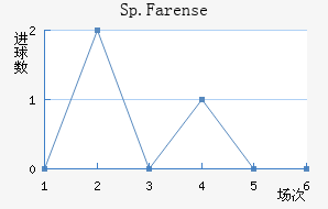 Sp.Farense��������������
