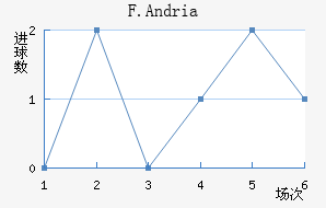 F.Andria��������������