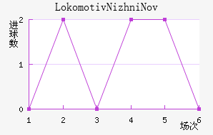 Lokomotiv Nizhni Novgorod��������������