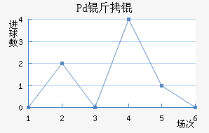 Pd��ƽ�������������