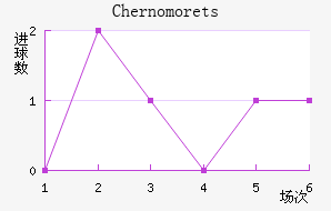 Chernomorets��������������