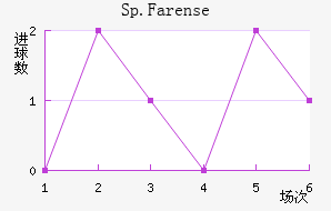 Sp.Farense��������������