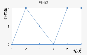 VG 62��������������