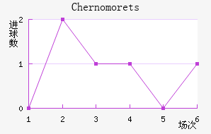 Chernomorets��������������