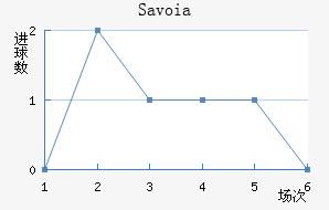 Savoia��������������
