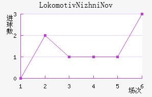 Lokomotiv Nizhni Novgorod��������������