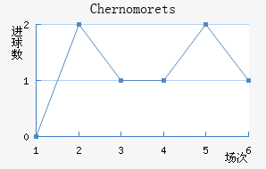 Chernomorets��������������