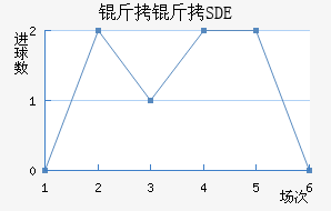 �ƶ���������SDE��������������