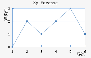 Sp.Farense��������������