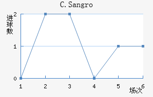 C.Sangro��������������
