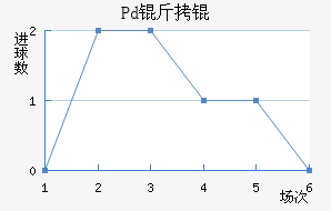 Pd��ƽ�������������
