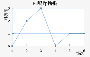 Pd��ƽ�������������