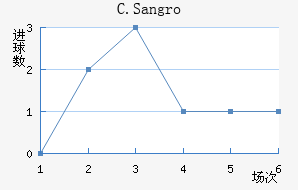 C.Sangro��������������