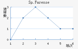 Sp.Farense��������������