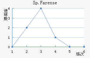 Sp.Farense��������������